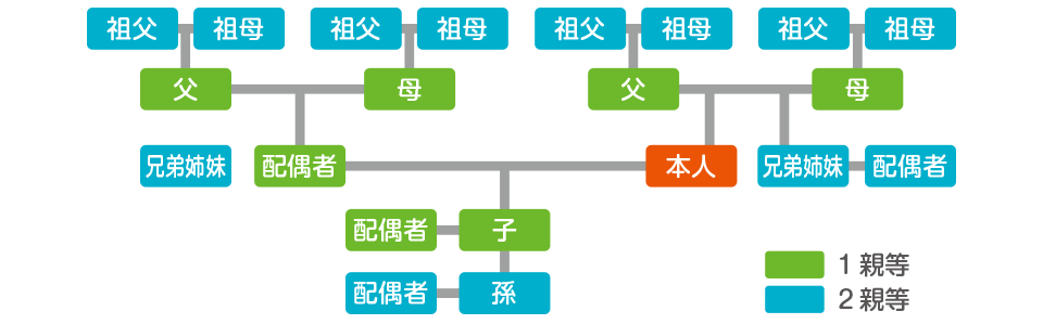 親等 と は 一